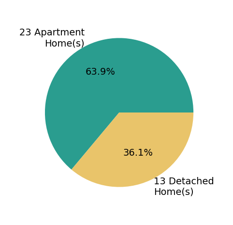 Pie chart showing home sales by property type for Mike Bails