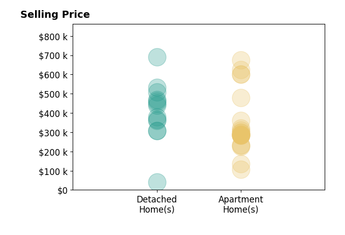 Histogram of home sales price ranges for Mike Bails