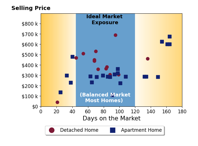 Bar chart of average days on market for Mike Bails's listings