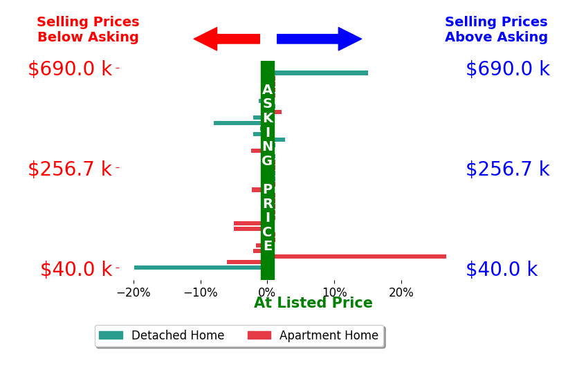 Bar chart comparing asking price vs selling price for Mike Bails