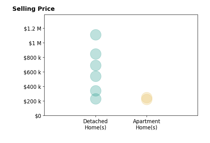 Histogram of home sales price ranges for Daphne Patton