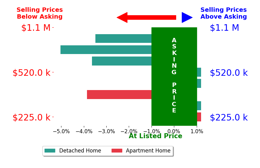Bar chart comparing asking price vs selling price for Daphne Patton