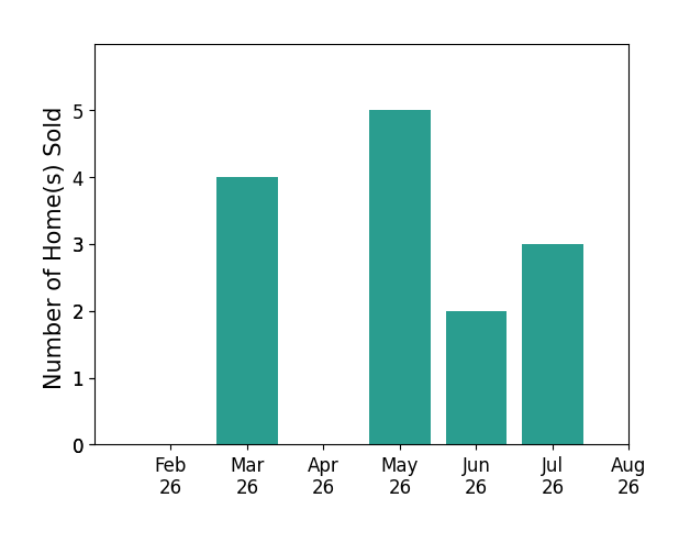 Remington Lyman sold 4 homes in March 2026, 5 homes in May 2026, 2 homes in June 2026, 3 homes in July 2026, for a total of 14 homes.