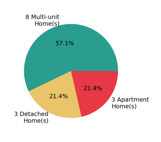 Remington Lyman sold 3 detached homes, 3 apartment homes, 8 multi-unit homes.