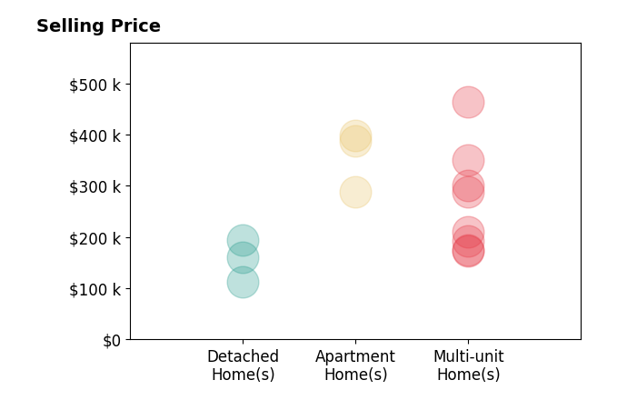 Remington Lyman's sold homes include multi-unit homes from $173K to $464K, detached homes from $112K to $194K, apartment homes from $289K to $399K.