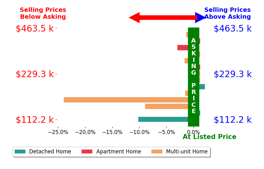 Remington Lyman's sold homes closed 3.4% below asking on average, with 1 homes above, 7 below, and 6 at asking price.