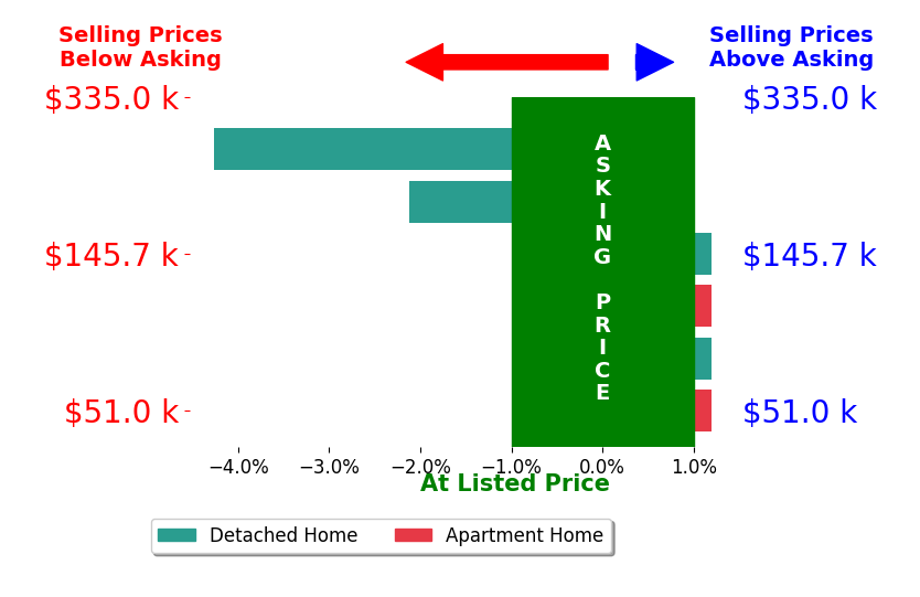 Mike Laemmle's sold homes closed 1.0% below asking on average, with 0 homes above, 2 below, and 4 at asking price.