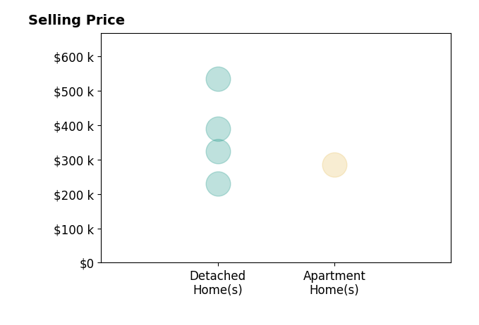 Tracy Hess's sold homes include detached homes from $230K to $535K, apartment homes at $285K.