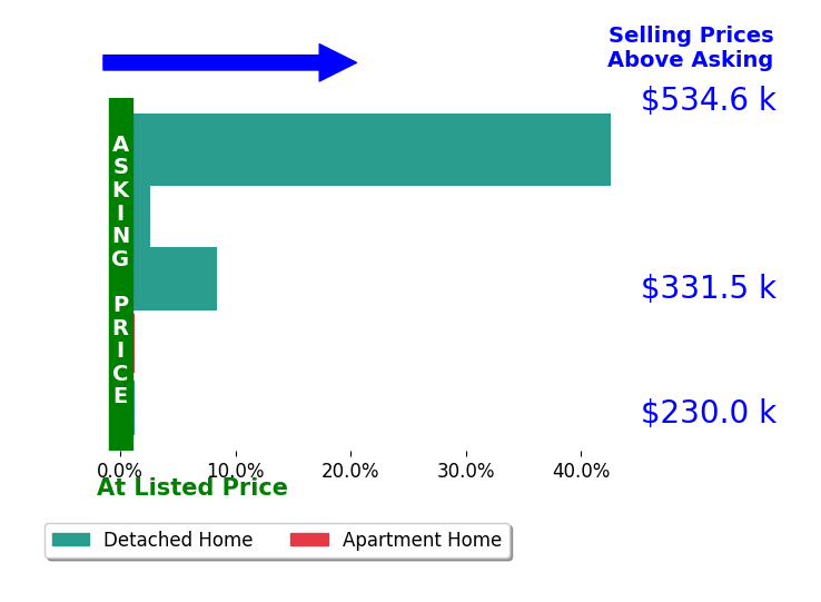 Tracy Hess's sold homes closed 10.7% above asking on average, with 3 homes above, 0 below, and 2 at asking price.