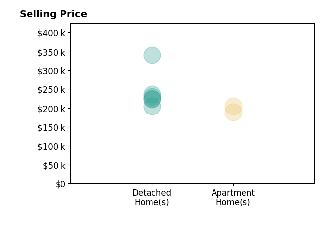 Abigail Swihart Valentine's sold homes include apartment homes from $190K to $205K, detached homes from $205K to $340K.