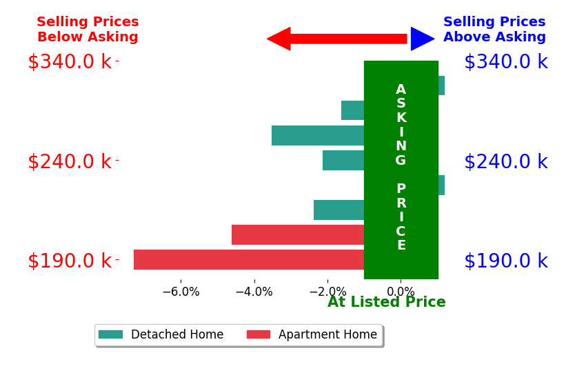 Abigail Swihart Valentine's sold homes closed 2.7% below asking on average, with 0 homes above, 6 below, and 2 at asking price.