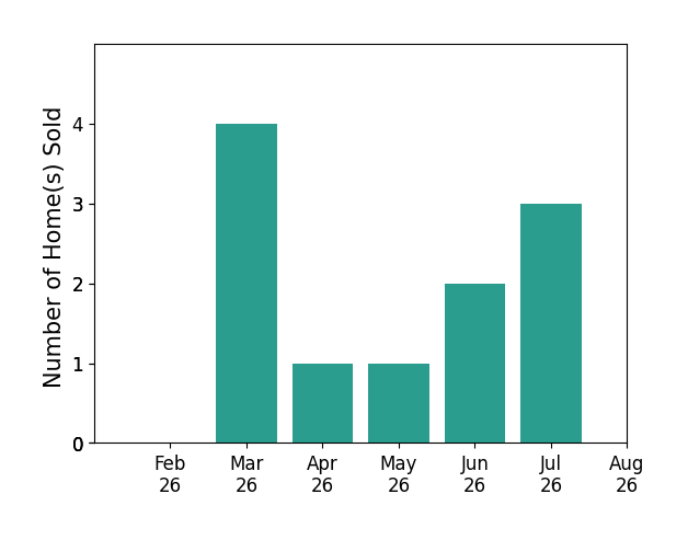 Caroline Shroyer sold 4 homes in March 2026, 1 home in April 2026, 1 home in May 2026, 2 homes in June 2026, 3 homes in July 2026, for a total of 11 homes.