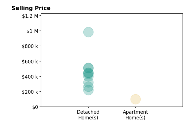 Caroline Shroyer's sold homes include detached homes from $220K to $980K, apartment homes at $100K.