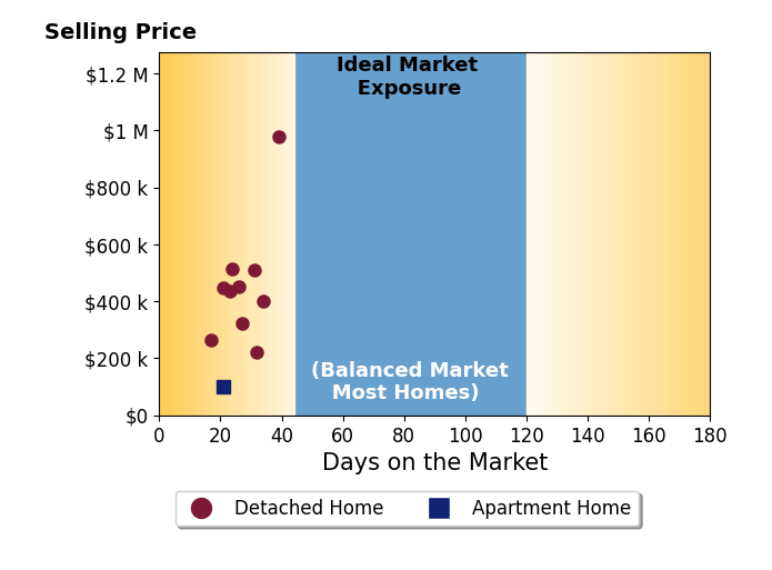 Caroline Shroyer's sold homes were on the market for an average of 26 days, ranging from 17 to 39 days, with an average sold price of $422K.
