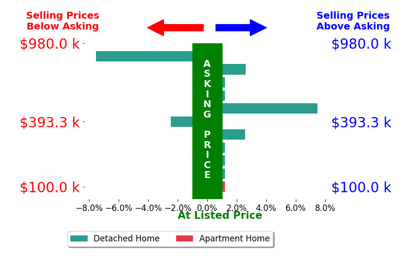 Caroline Shroyer's sold homes closed 0.3% above asking on average, with 3 homes above, 2 below, and 6 at asking price.