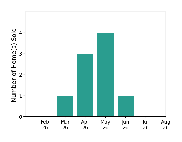 Keli Fisher sold 1 home in March 2026, 3 homes in April 2026, 4 homes in May 2026, 1 home in June 2026, for a total of 9 homes.