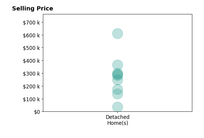 Keli Fisher's sold homes include detached homes from $35K to $610K.
