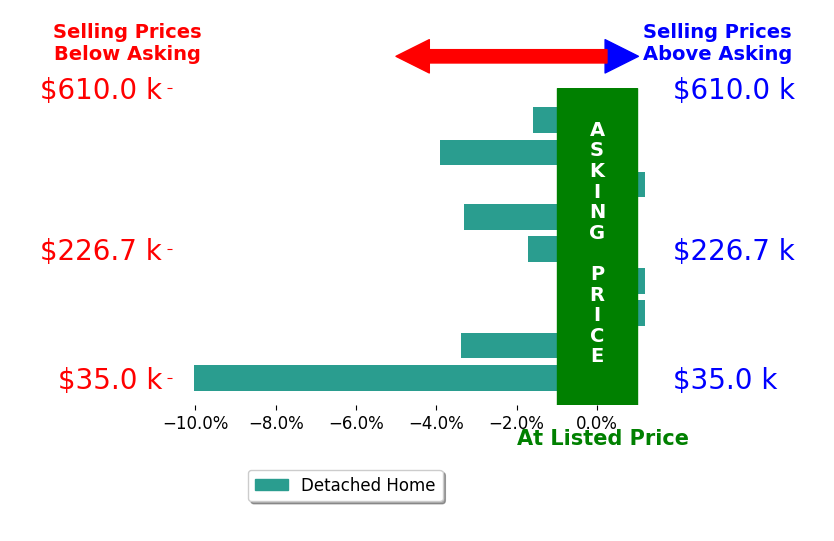 Keli Fisher's sold homes closed 2.7% below asking on average, with 0 homes above, 6 below, and 3 at asking price.