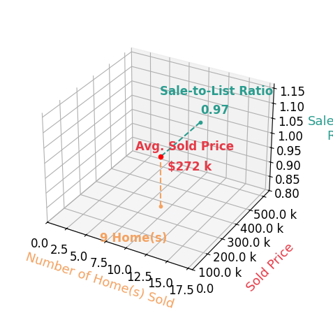Keli Fisher sold 9 homes with an average sold price of $272K and an average sale-to-list ratio of 97.3%.