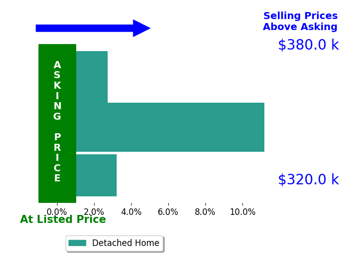 Jenny Assmann's sold homes closed 5.7% above asking on average, with 3 homes above, 0 below, and 0 at asking price.