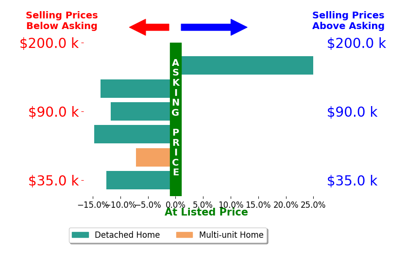 Dana Milligan's sold homes closed 5.8% below asking on average, with 1 homes above, 5 below, and 0 at asking price.