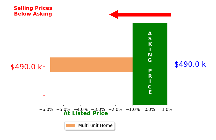 Scott Allen's sold homes closed 5.8% below asking on average, with 0 homes above, 1 below, and 0 at asking price.
