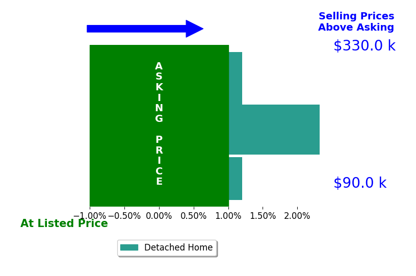 Ashley Kelker's sold homes closed 0.8% above asking on average, with 1 homes above, 0 below, and 2 at asking price.