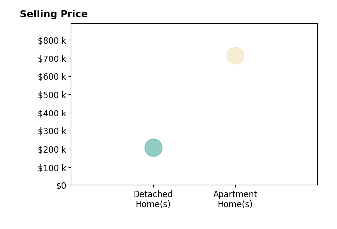 Andrew Myers's sold homes include detached homes from $205K to $208K, apartment homes at $712K.