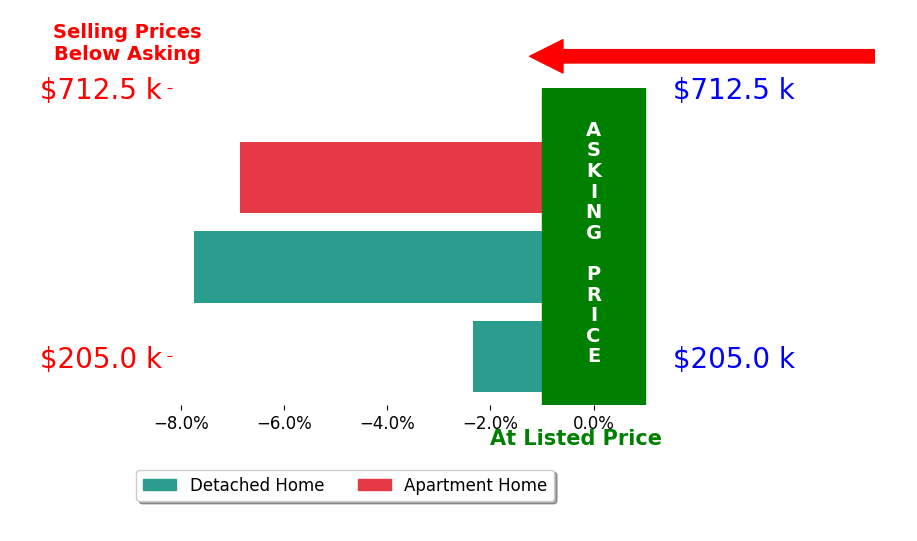 Andrew Myers's sold homes closed 5.6% below asking on average, with 0 homes above, 3 below, and 0 at asking price.