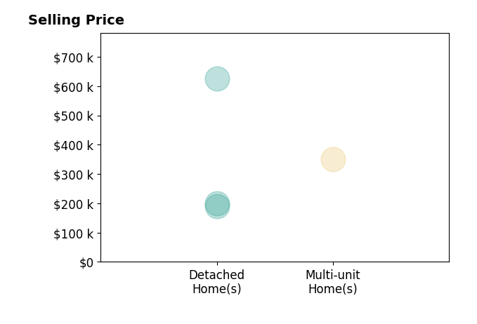 Scott Campbell's sold homes include detached homes from $189K to $625K, multi-unit homes at $350K.