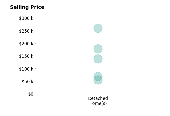 Kristen McBeth's sold homes include detached homes from $55K to $260K.