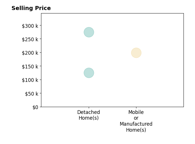 Caleb Armstrong's sold homes include mobile or manufactured homes at $199K, detached homes from $125K to $275K.