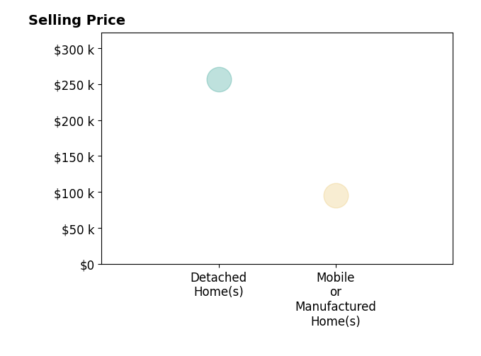 Preston Smith's sold homes include detached homes at $257K, mobile or manufactured homes at $95K.