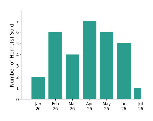 Bar chart of total home sales by Alejandro Bruno over the past 12 months