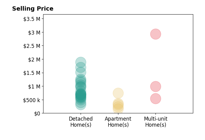 Histogram of home sales price ranges for Alejandro Bruno
