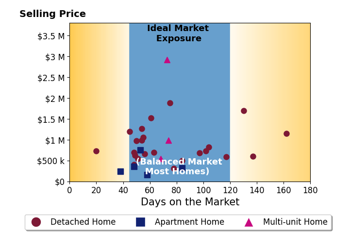 Bar chart of average days on market for Alejandro Bruno's listings