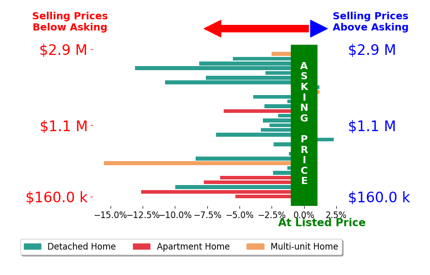Bar chart comparing asking price vs selling price for Alejandro Bruno