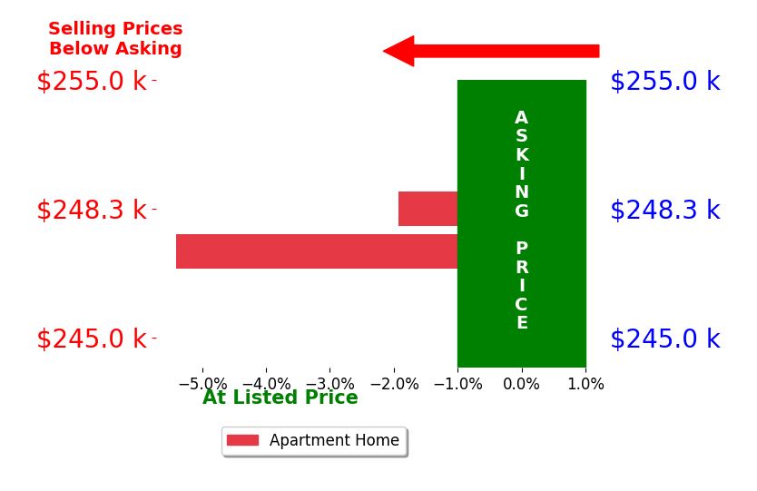 Bar chart comparing asking price vs selling price for Monica Posin
