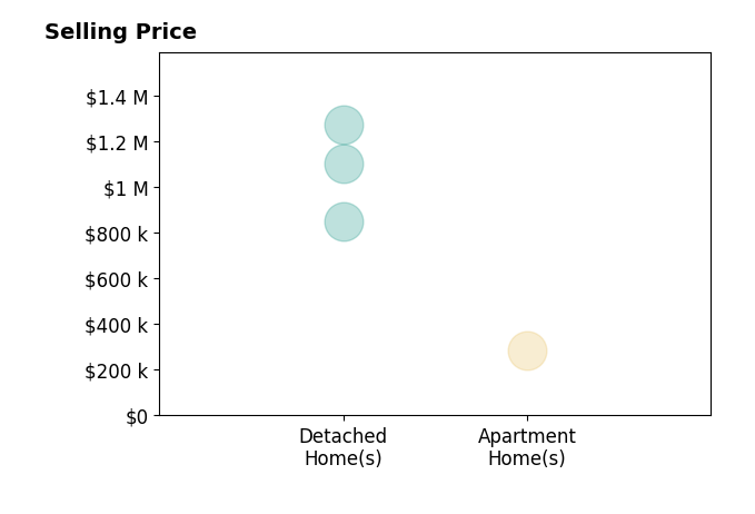 Histogram of home sales price ranges for Martine Newman