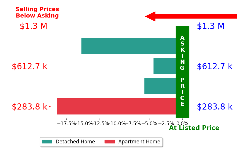 Bar chart comparing asking price vs selling price for Martine Newman