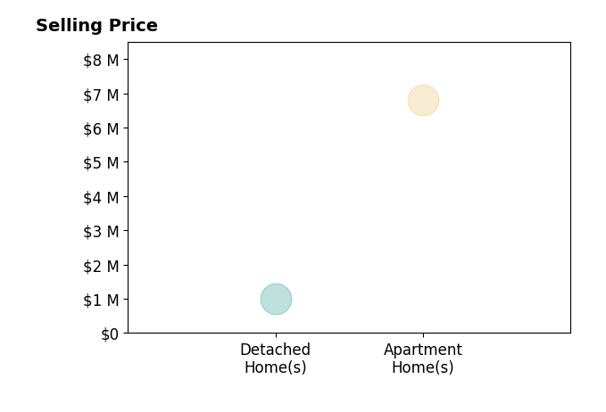 Histogram of home sales price ranges for David Benichou
