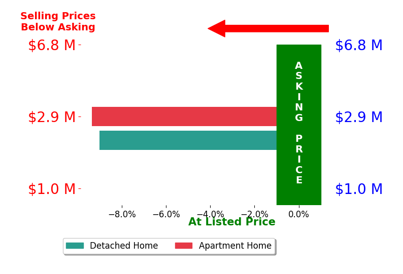 Bar chart comparing asking price vs selling price for David Benichou