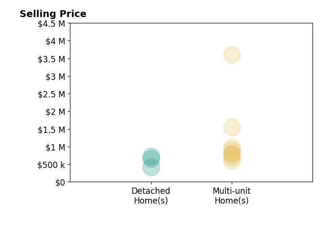 Histogram of home sales price ranges for Elior Levi
