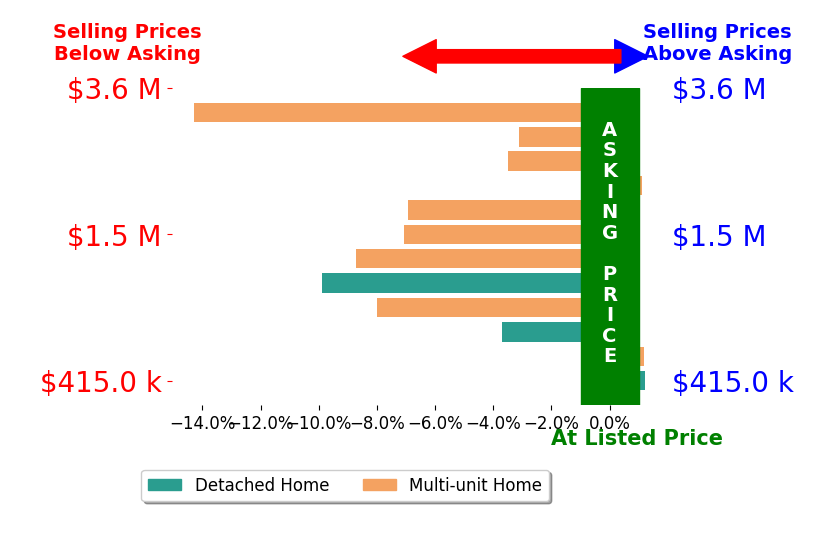 Bar chart comparing asking price vs selling price for Elior Levi