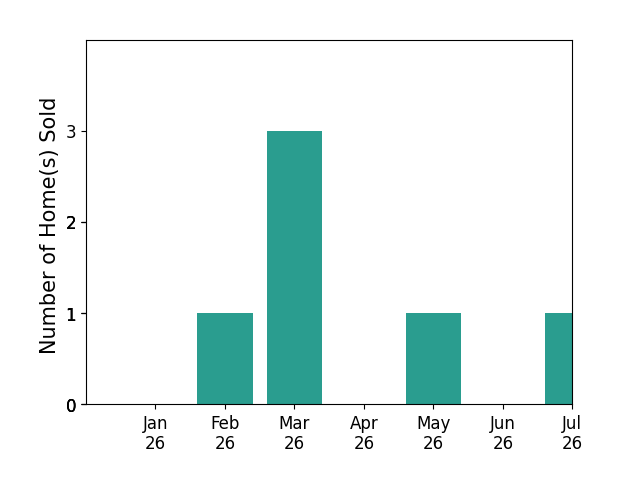 Bar chart of total home sales by Cindy Spoerr over the past 12 months