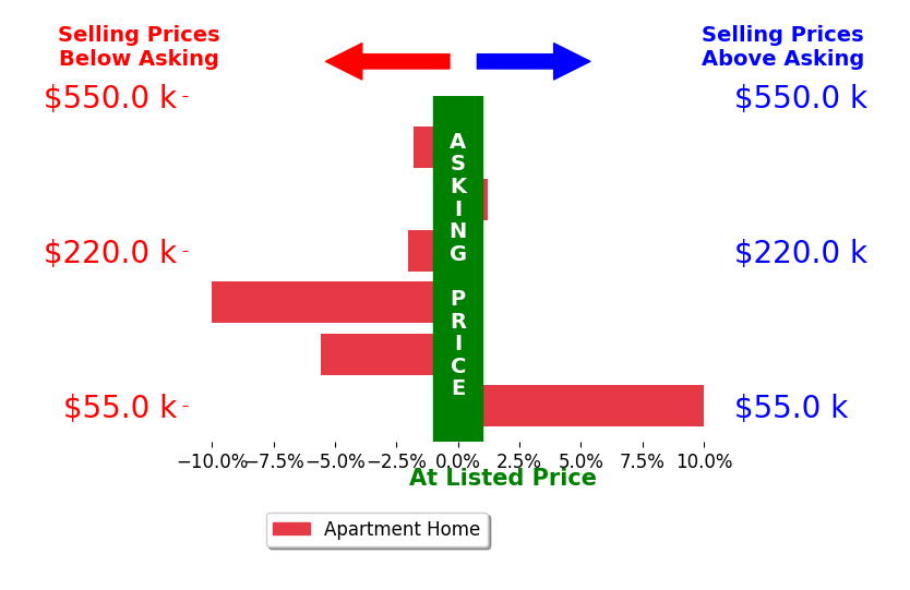 Bar chart comparing asking price vs selling price for Cindy Spoerr