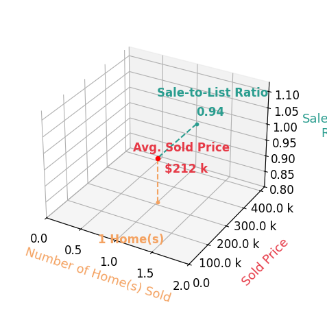 Carson West sold 1 homes with an average sold price of $212K and an average sale-to-list ratio of 94.3%.