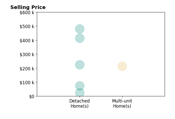 Rebecca Jeffery's sold homes include detached homes from $25K to $480K, multi-unit homes at $215K.