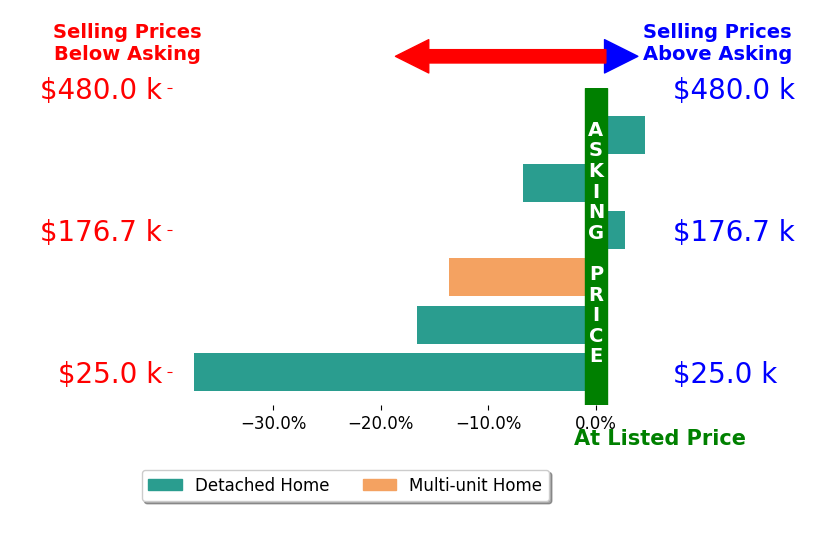 Rebecca Jeffery's sold homes closed 11.2% below asking on average, with 2 homes above, 4 below, and 0 at asking price.