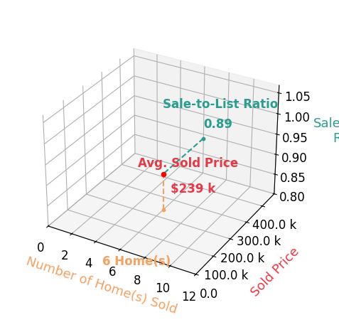 Rebecca Jeffery sold 6 homes with an average sold price of $239K and an average sale-to-list ratio of 88.8%.